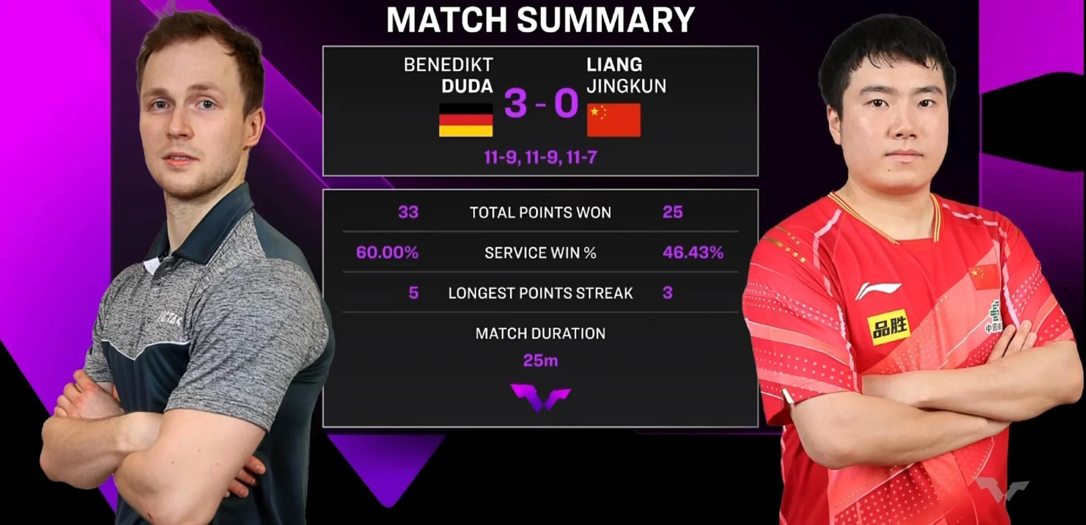 波兰队碾压韩国队,梁靖崑点燃赛场 波兰队碾压韩国队,梁靖崑点燃赛场